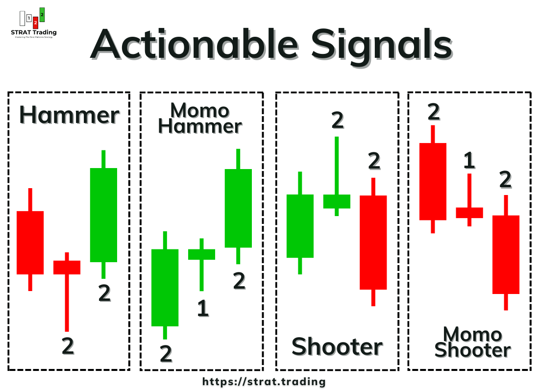Actionable Signals by thestrat