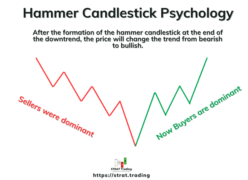 Hammer Candlestick Psychology