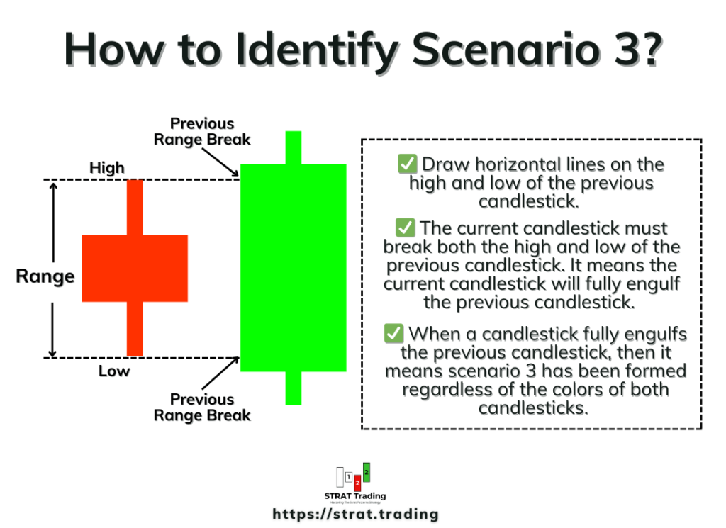 How to Identify Scenario 3