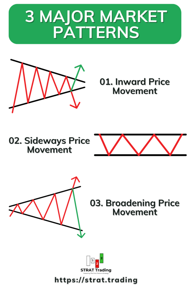 3 Major Market Patterns