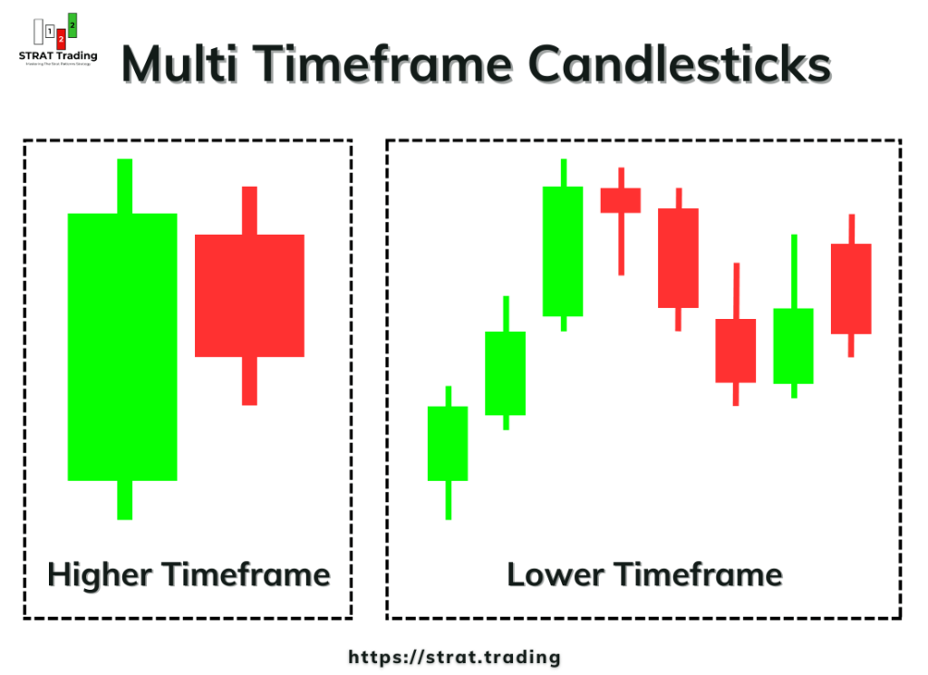 Multi timeframe candlesticks