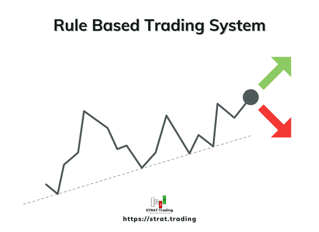 Rule Based Trading System