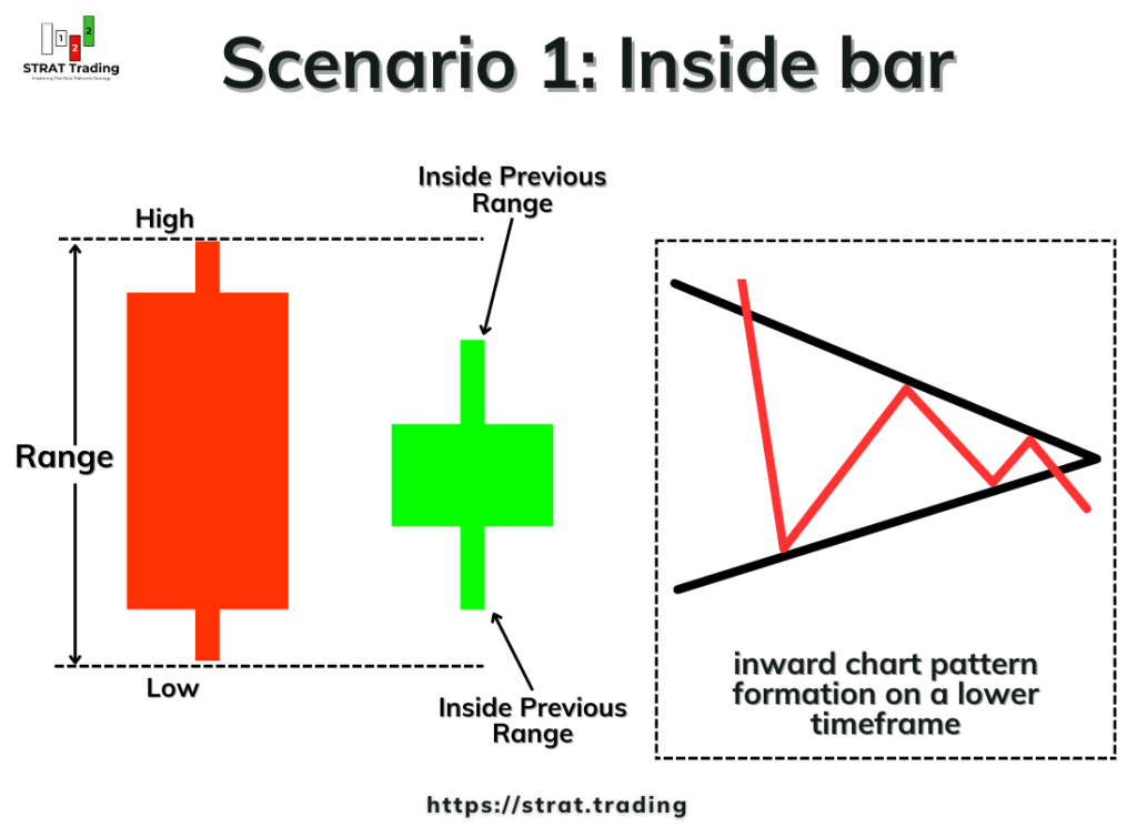 Scenario 1 Inside bar