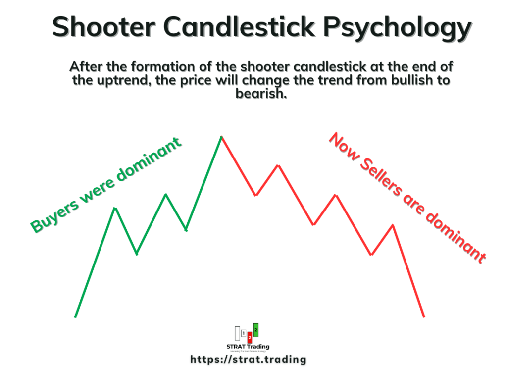Psychology behind shooter candlestick