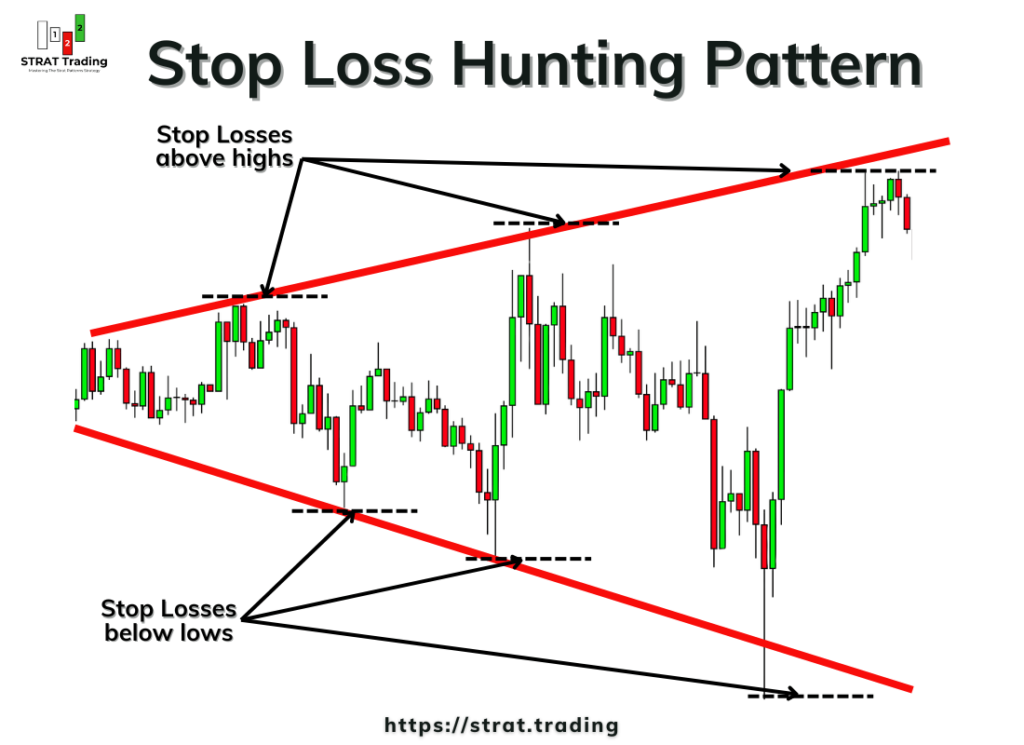 Stop Loss Hunting Pattern