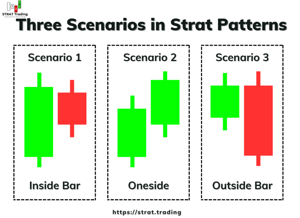 three scenarios in the strat patterns