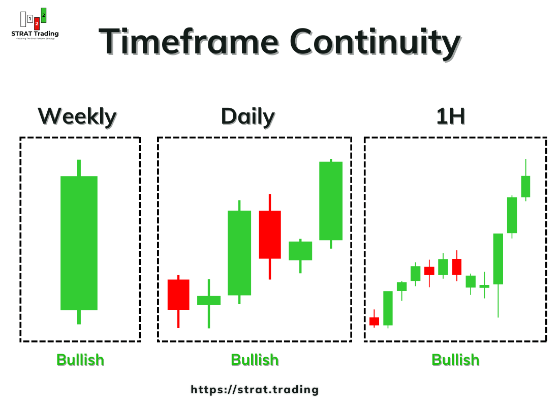 Timeframe Continuity
