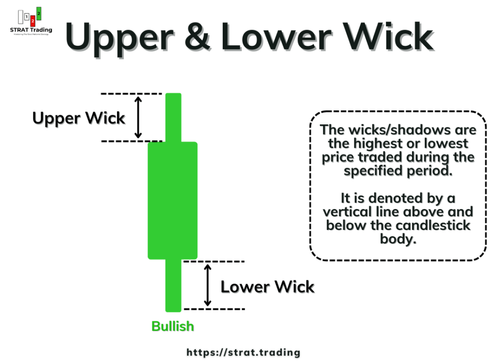 upper and lower wick