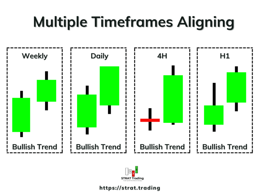 timeframes alignment trend