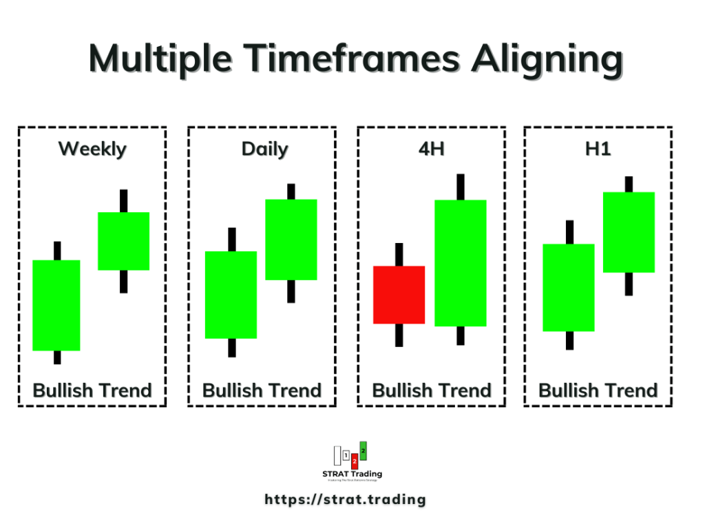 trend alignment on multiple timeframes