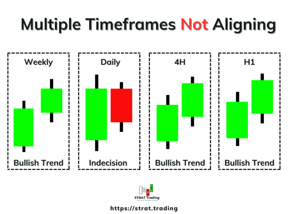 trend not aligning on multiple timeframes