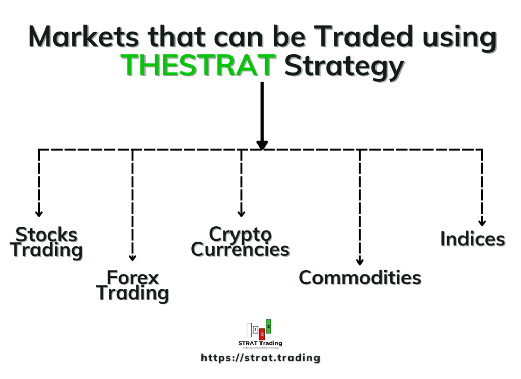markets tradd by TheSTRAT Strategy
