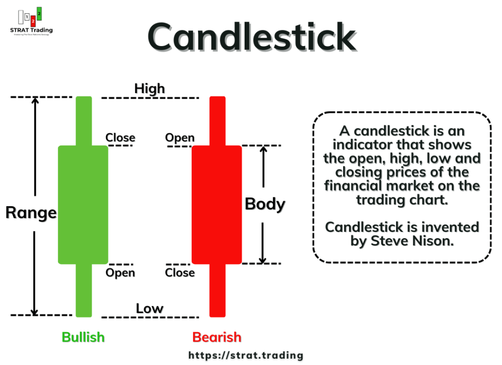 understand candlestick